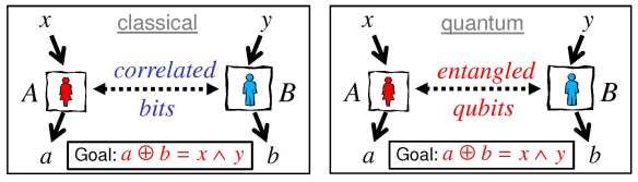 Classical and quantum versions of Bell's game. If Alice and Bob share entangled qubits rather than classical bits, then they can win the game with a higher success probability.